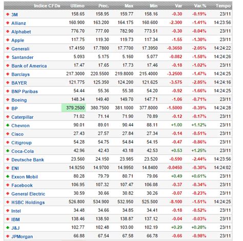 Azioni A2A: quotazione titolo oggi in borsa .